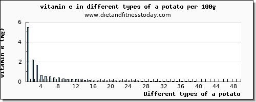 a potato vitamin e per 100g